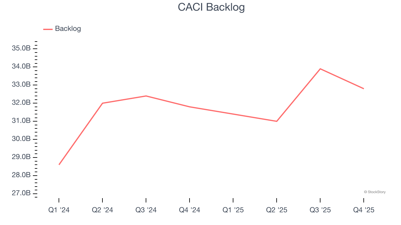 CACI Backlog