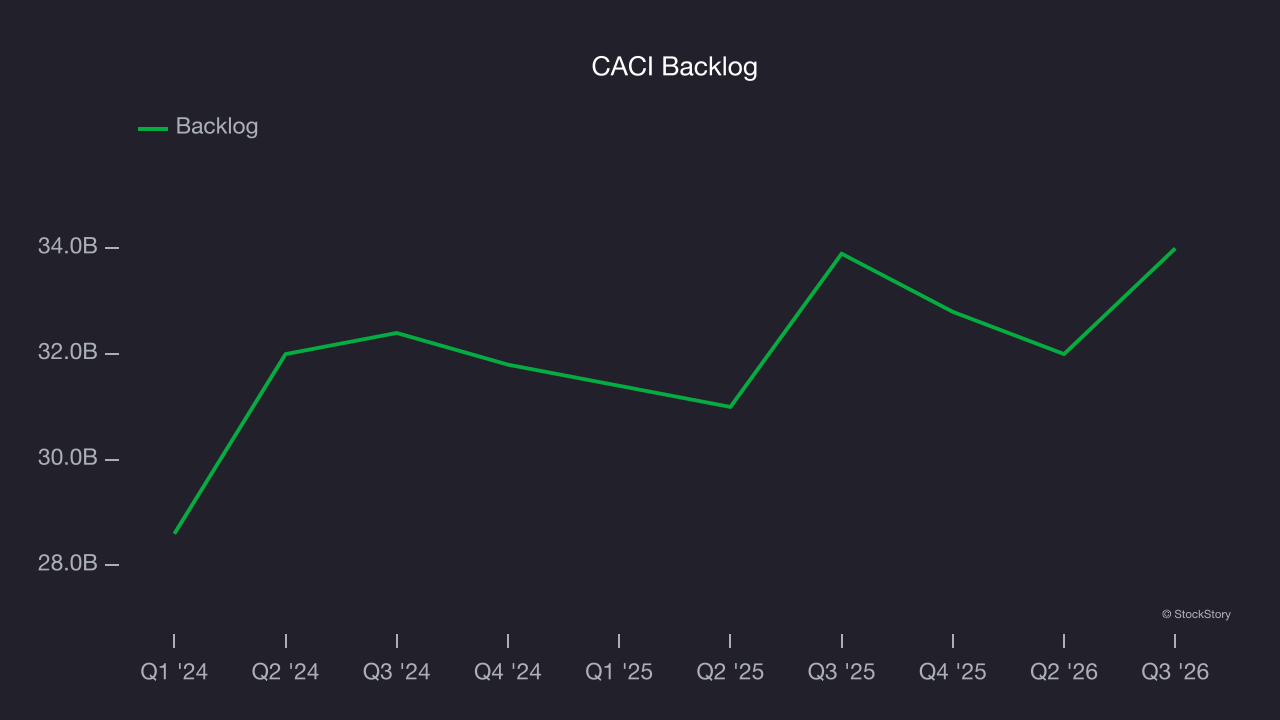 CACI Backlog