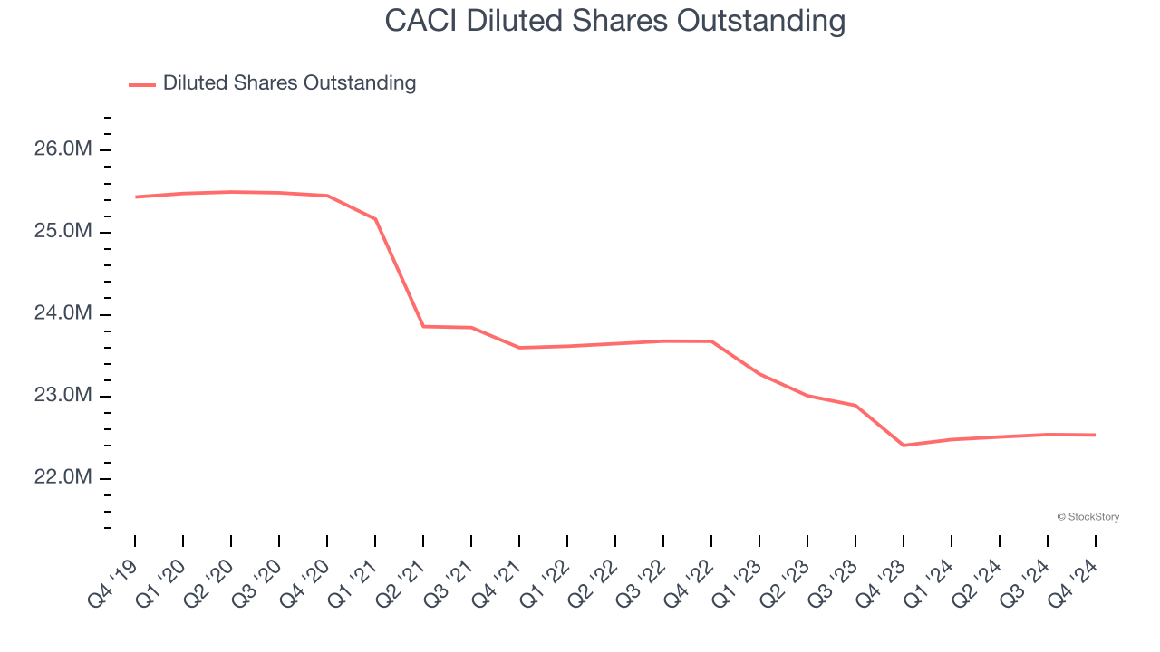 CACI Diluted Shares Outstanding