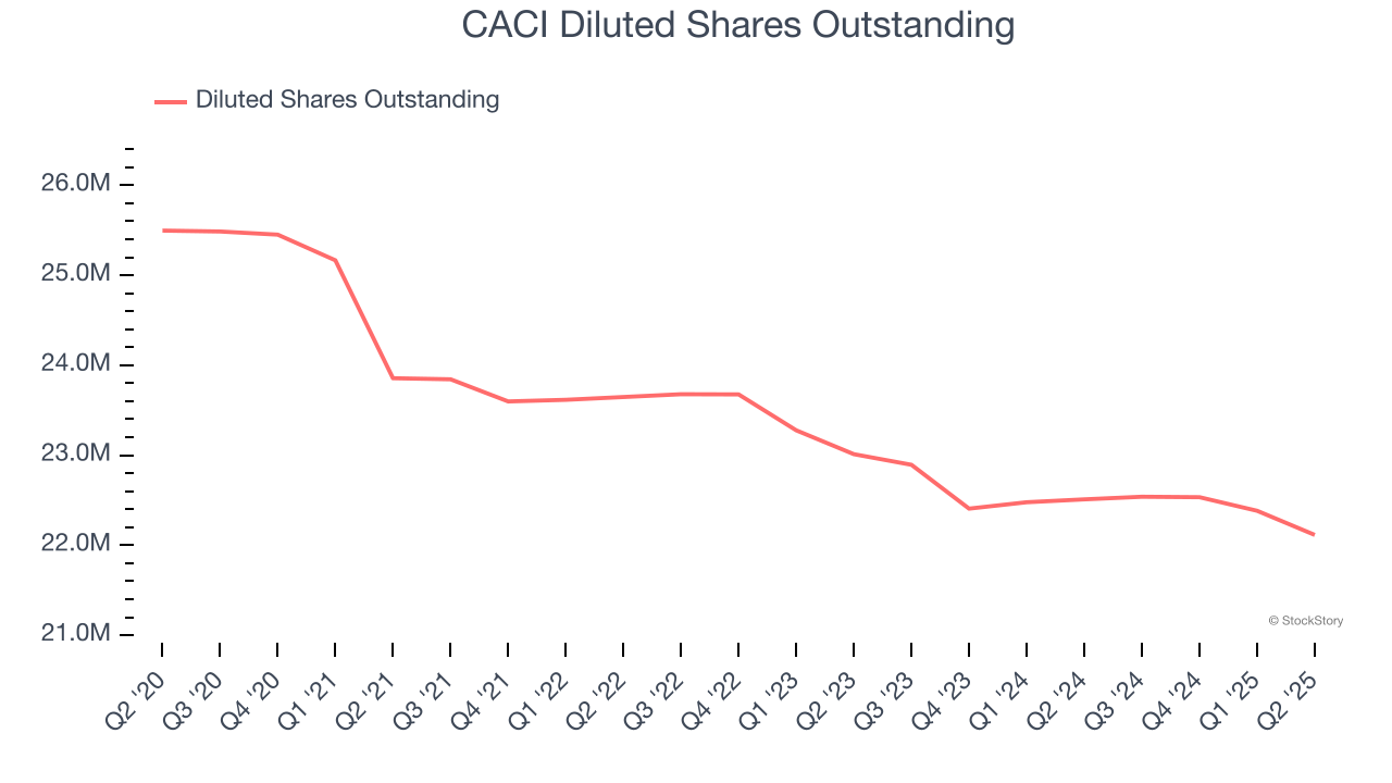 CACI Diluted Shares Outstanding