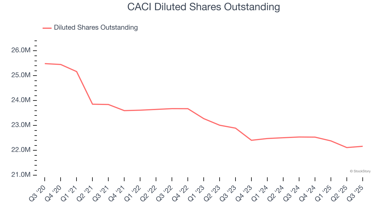 CACI Diluted Shares Outstanding