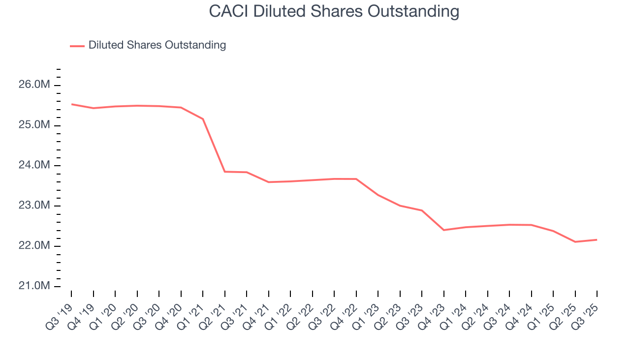 CACI Diluted Shares Outstanding