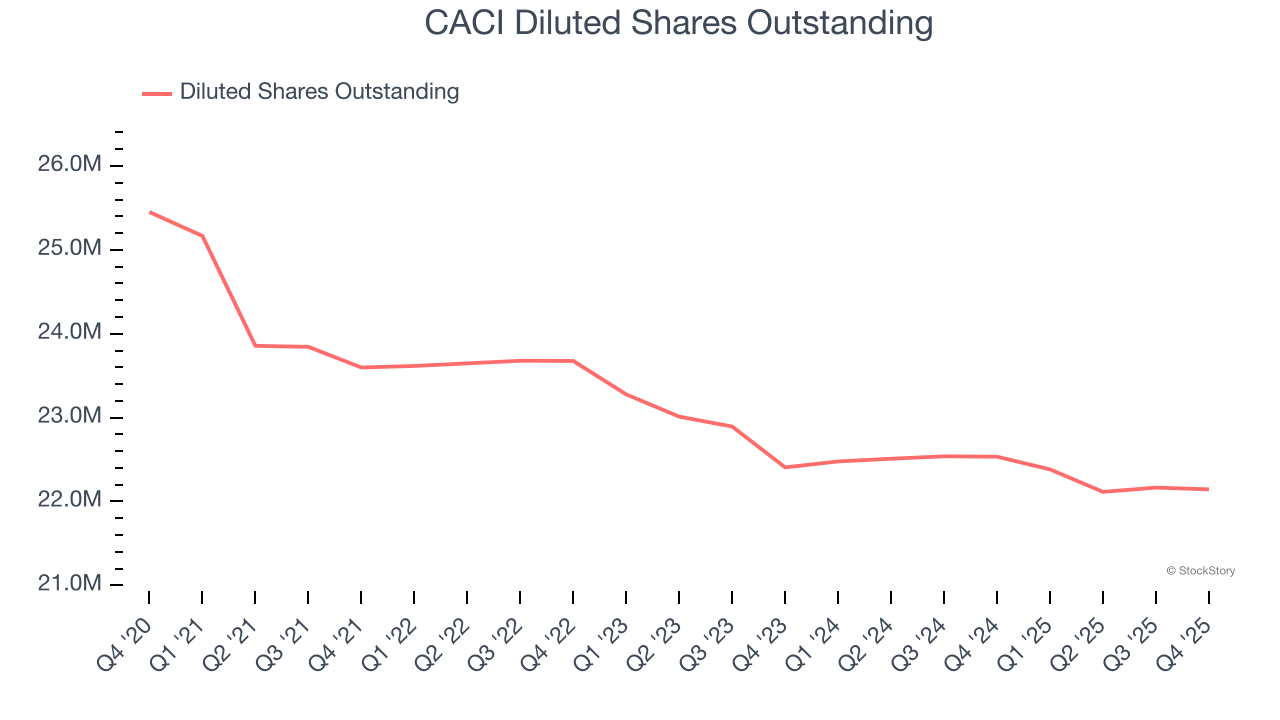 CACI Diluted Shares Outstanding