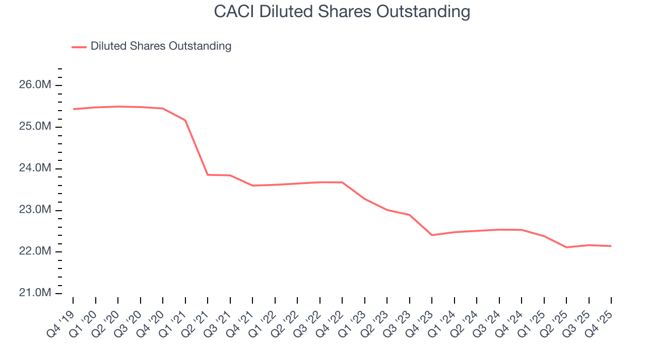 CACI Diluted Shares Outstanding