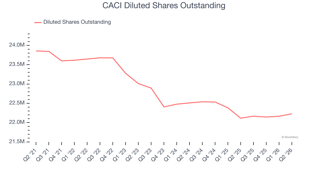 CACI Diluted Shares Outstanding