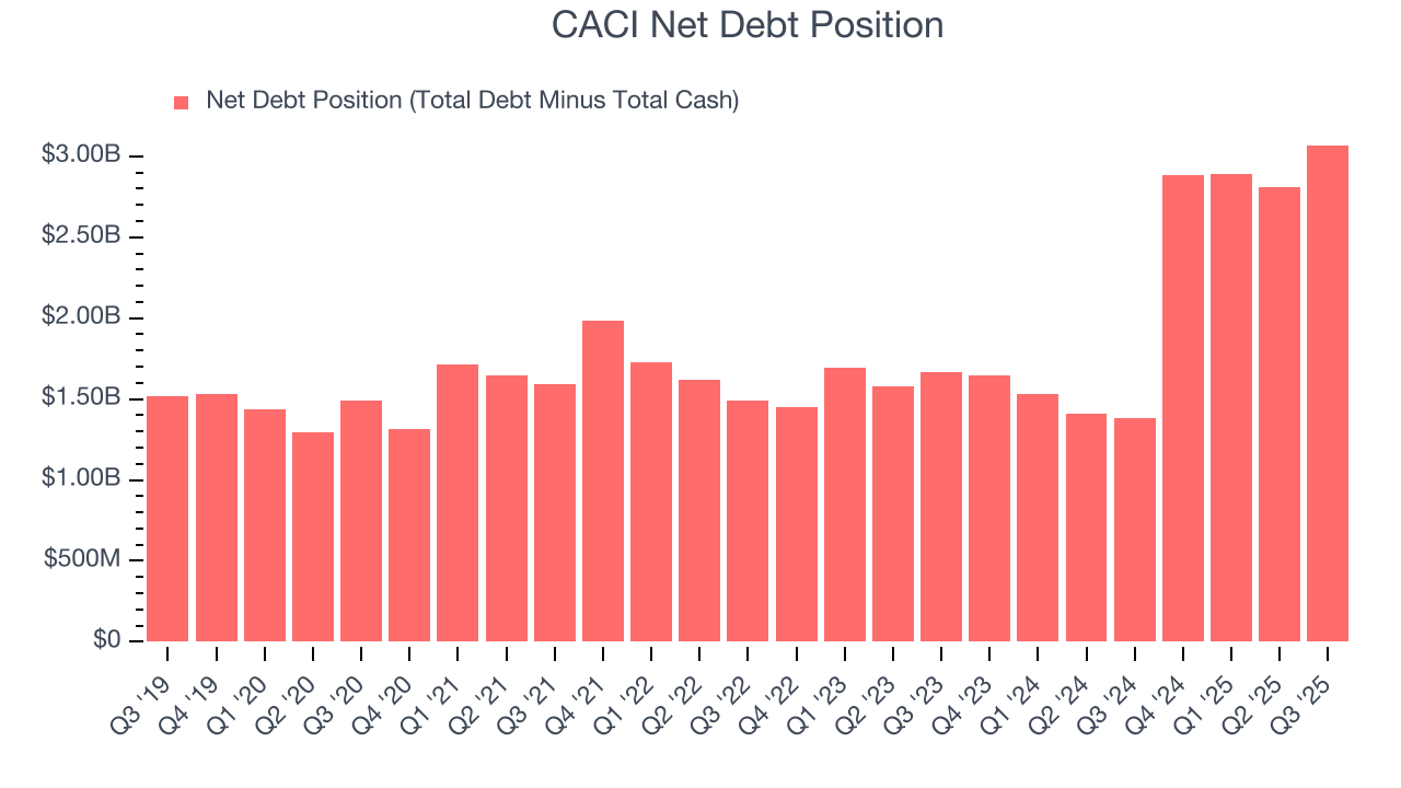 CACI Net Debt Position