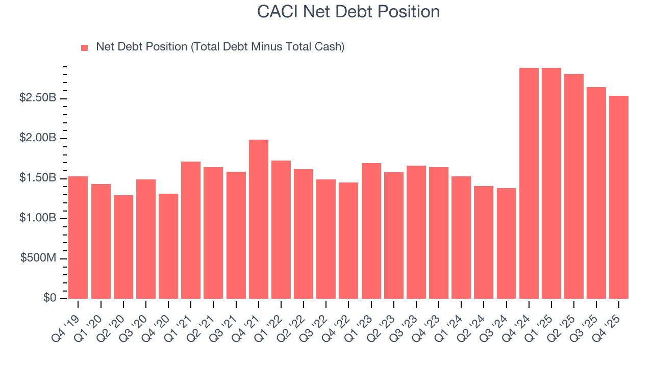 CACI Net Debt Position