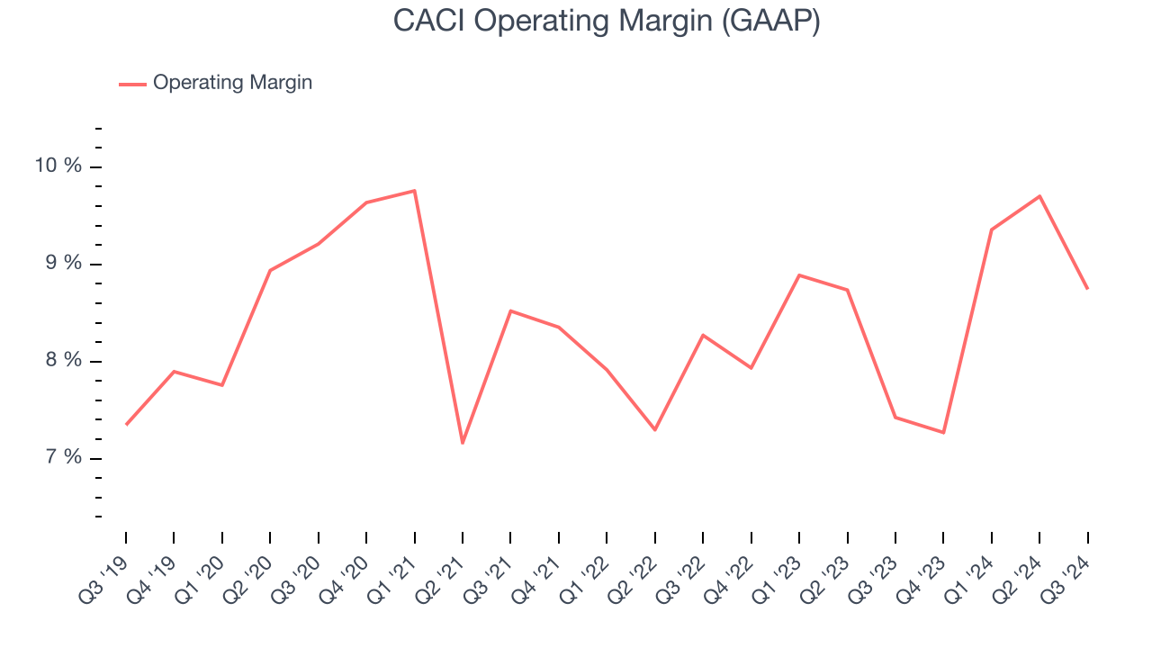 CACI Operating Margin (GAAP)