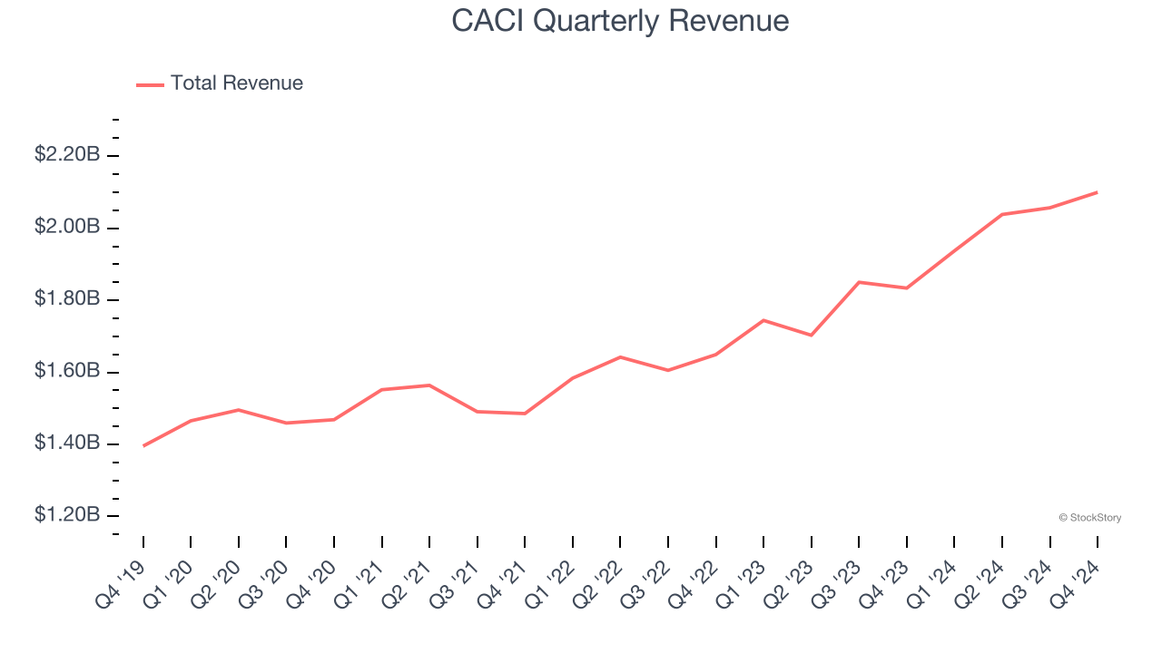 CACI Quarterly Revenue