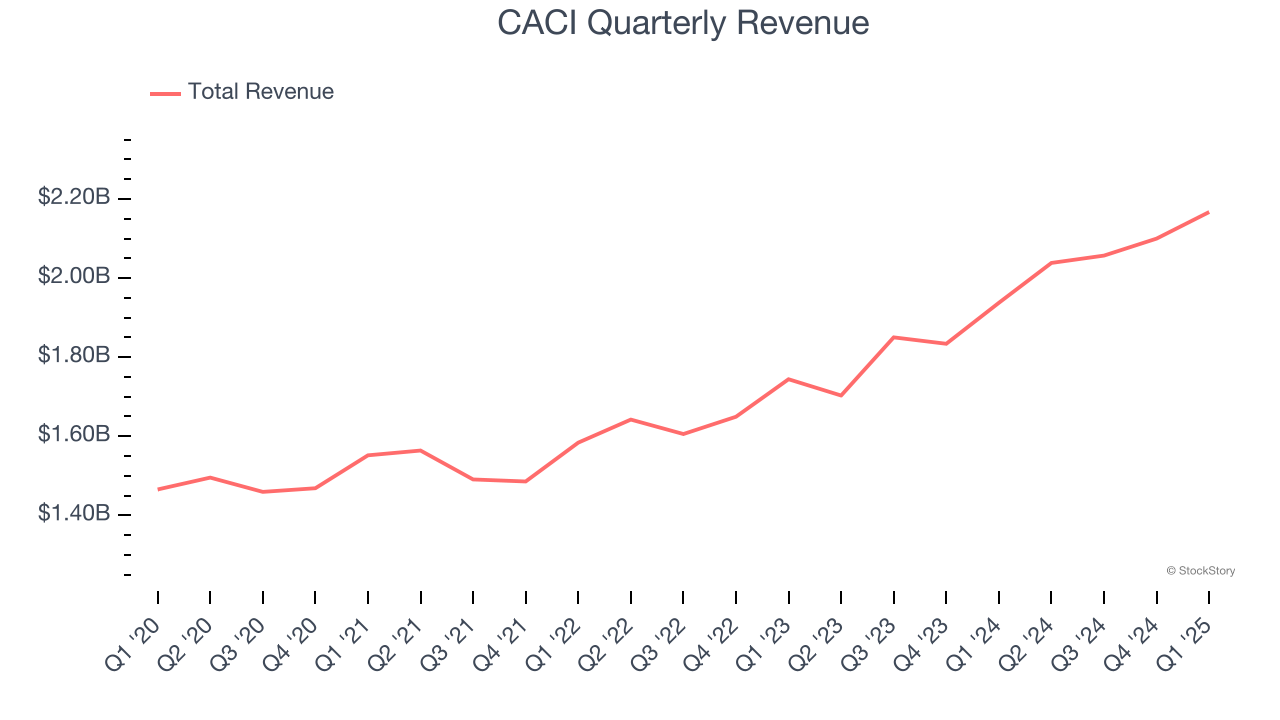 CACI Quarterly Revenue