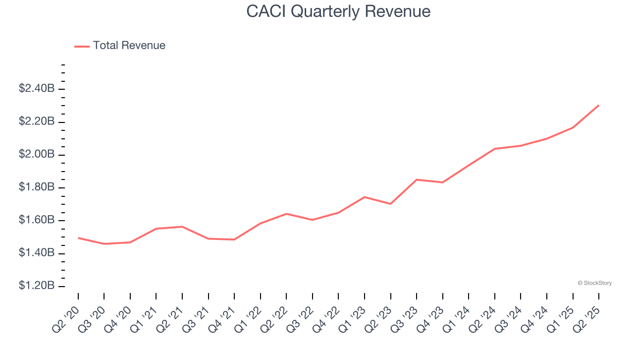 CACI Quarterly Revenue