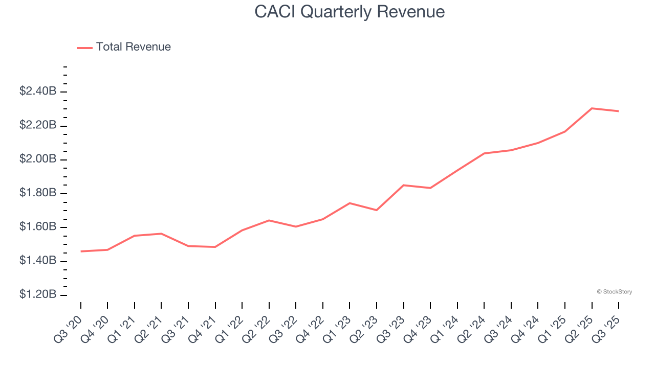 CACI Quarterly Revenue