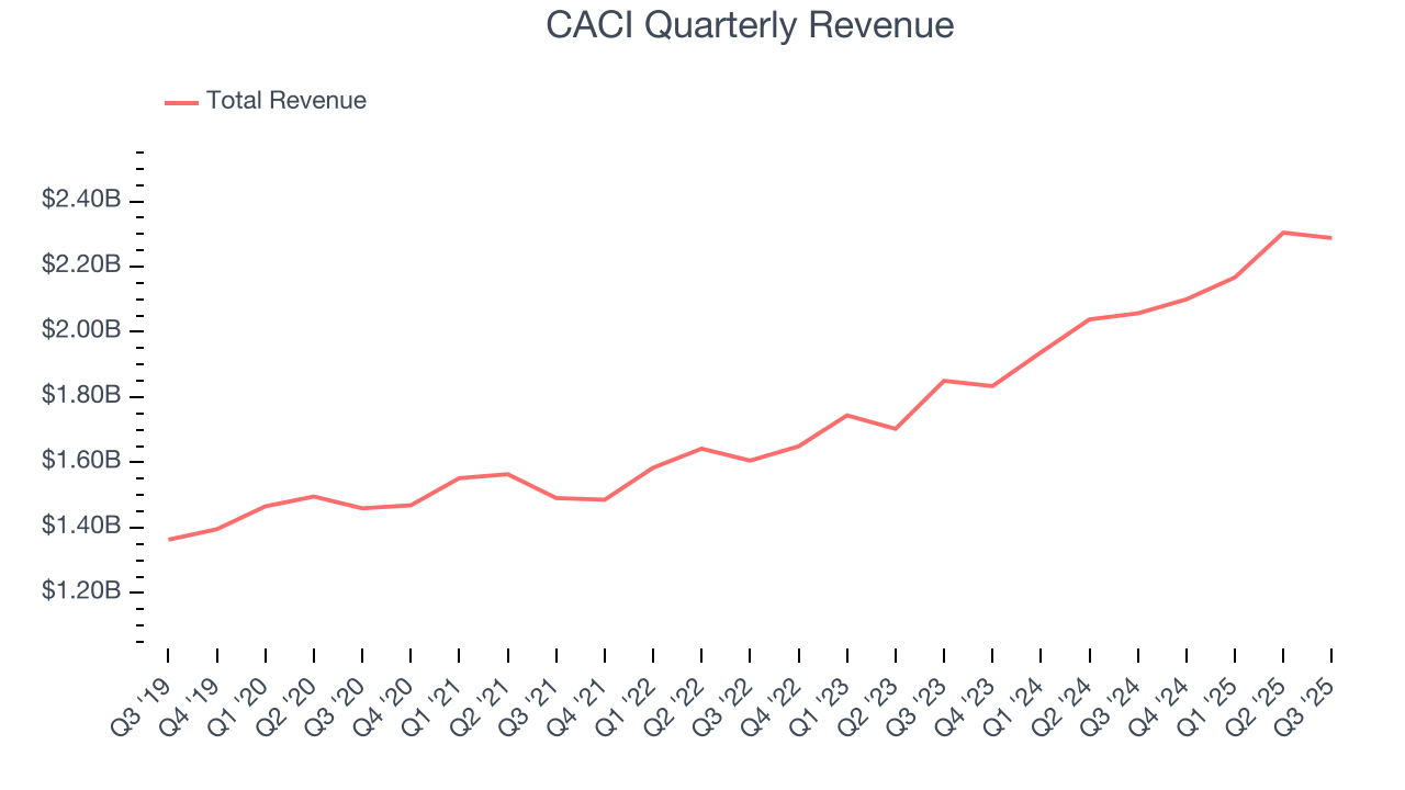 CACI Quarterly Revenue