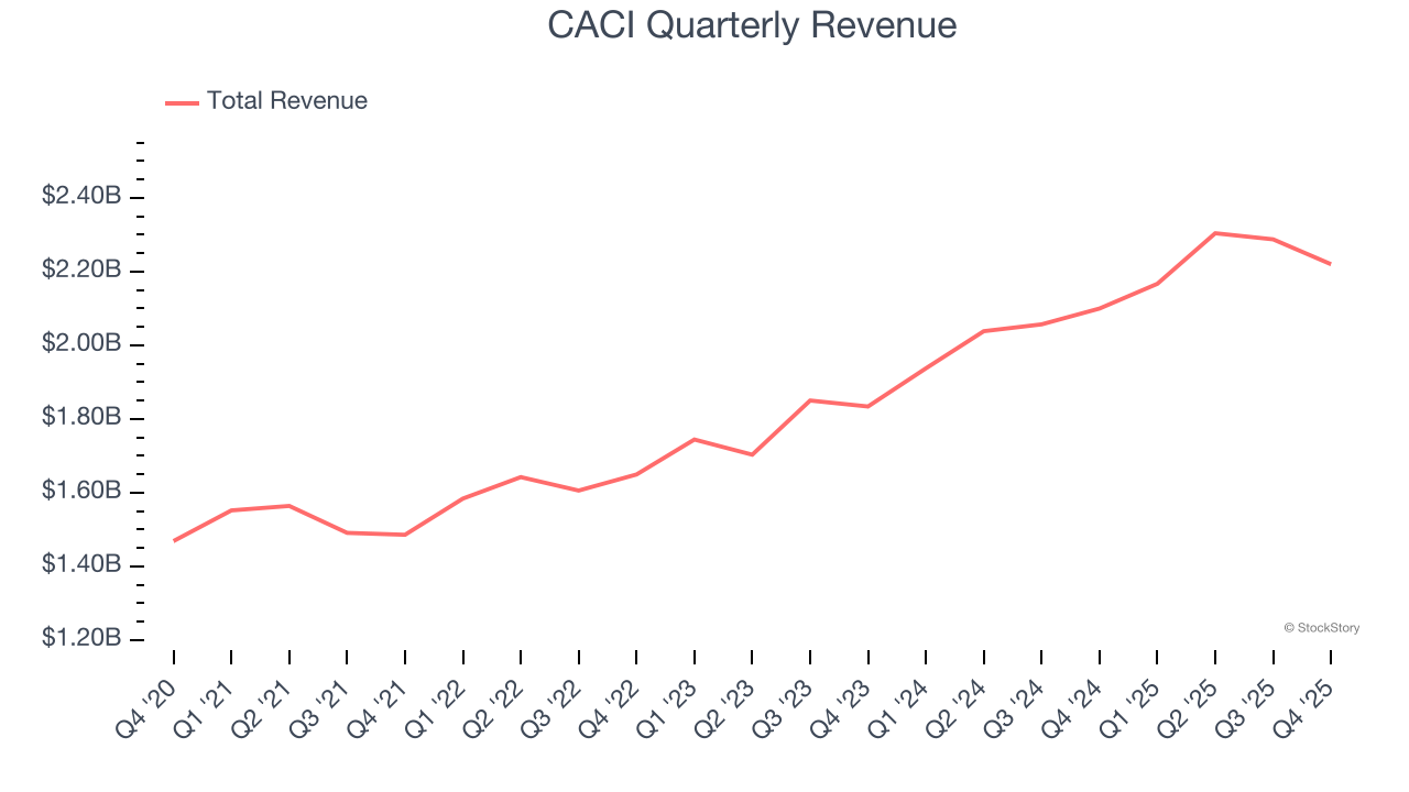 CACI Quarterly Revenue