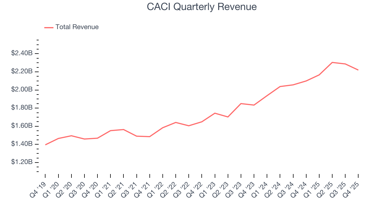 CACI Quarterly Revenue