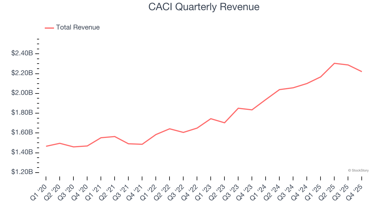 CACI Quarterly Revenue