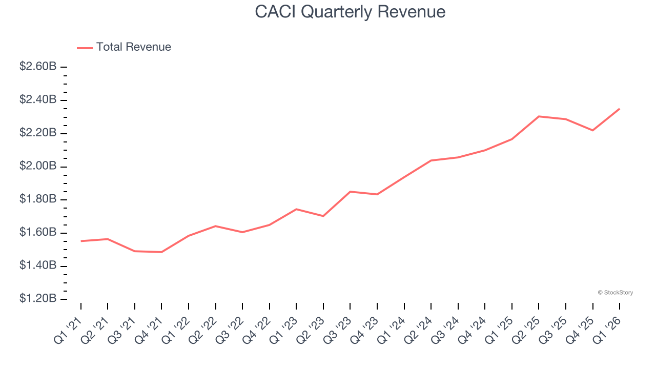 CACI Quarterly Revenue