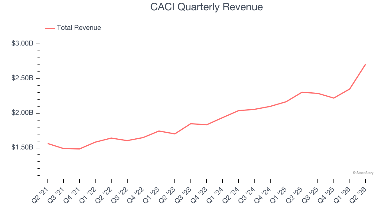 CACI Quarterly Revenue