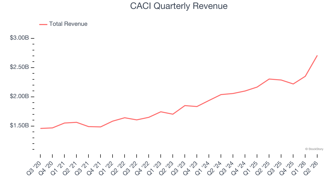 CACI Quarterly Revenue