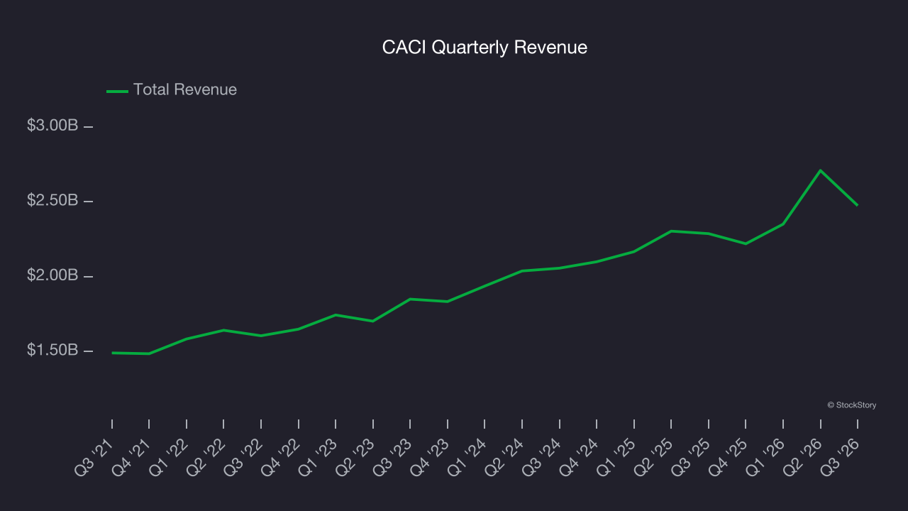 CACI Quarterly Revenue