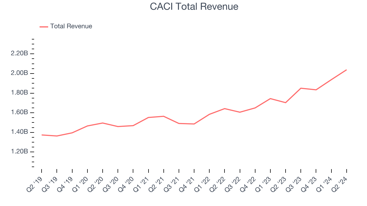 CACI Total Revenue
