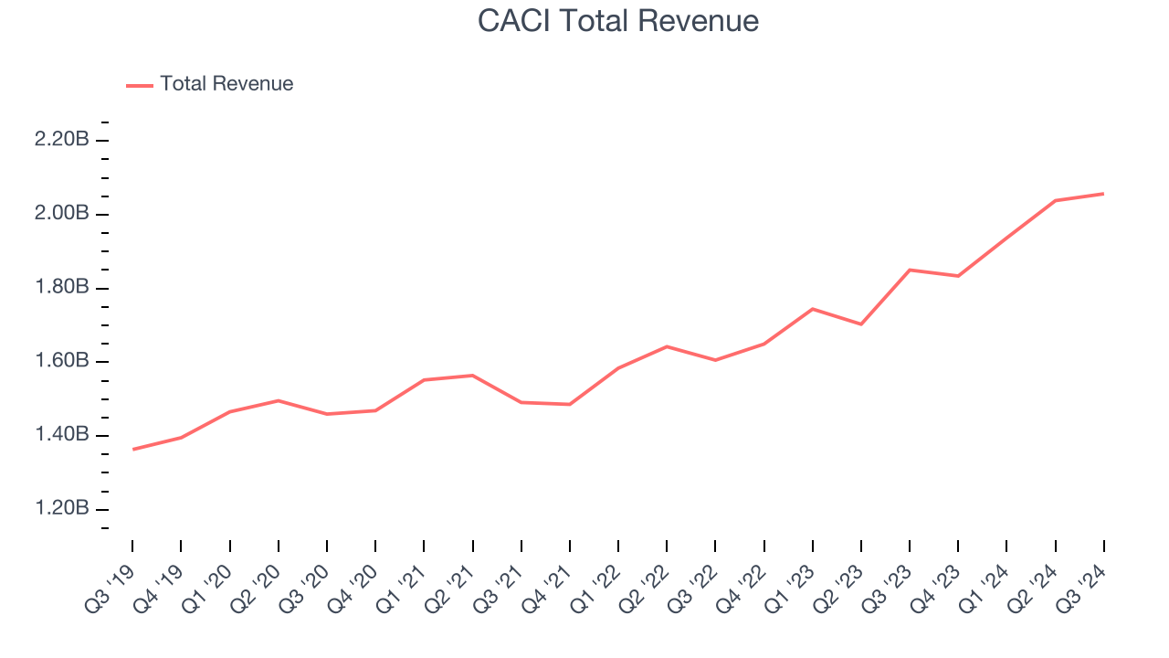 CACI Total Revenue