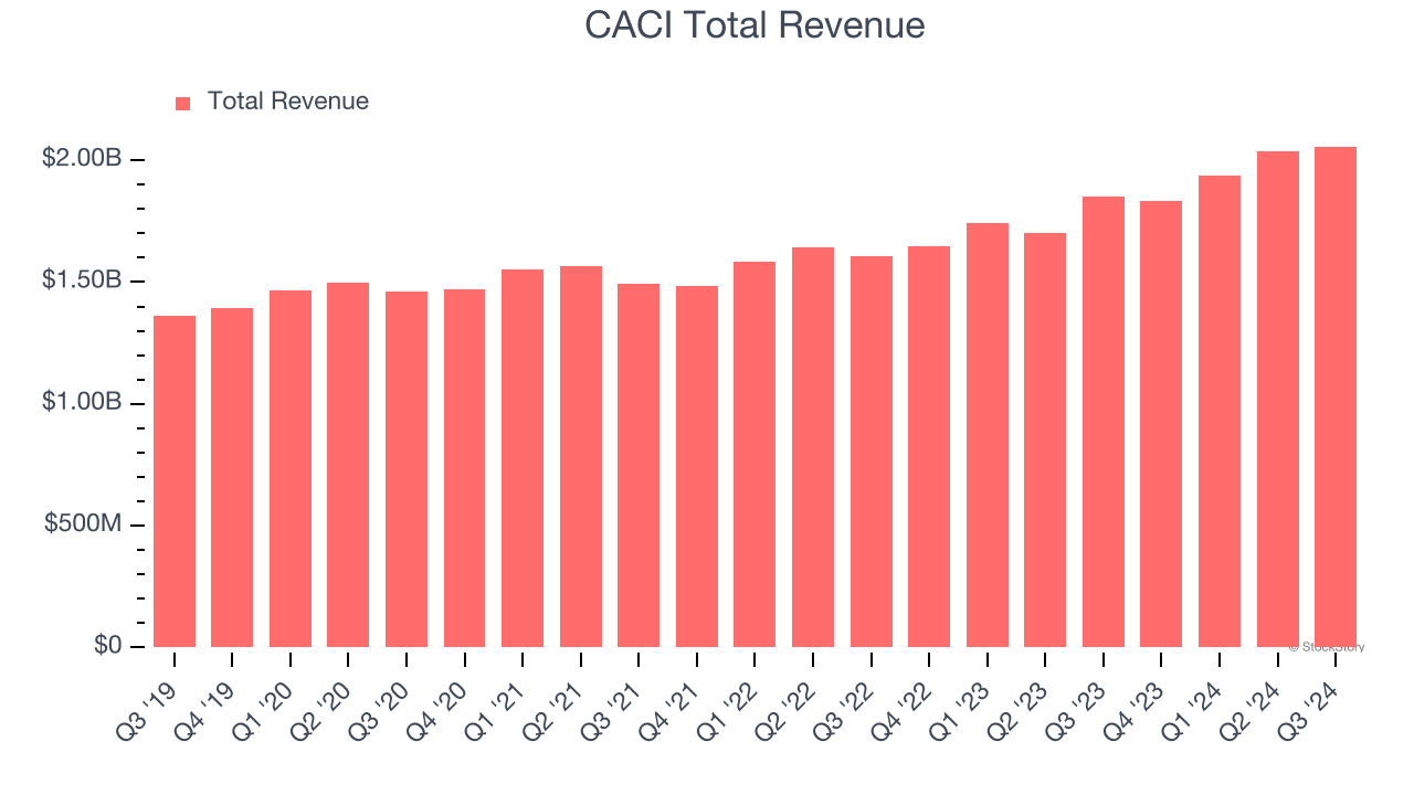 CACI Total Revenue