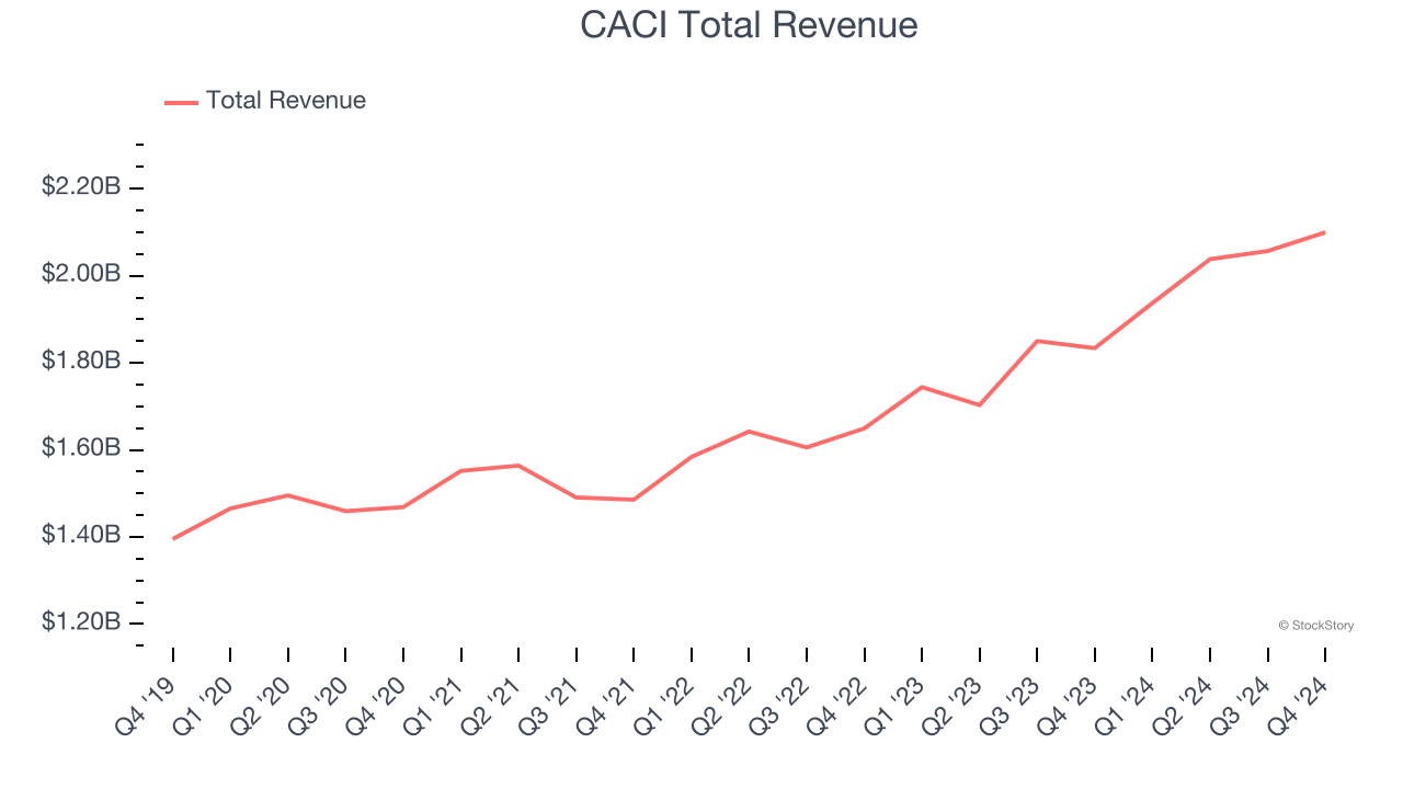 CACI Total Revenue