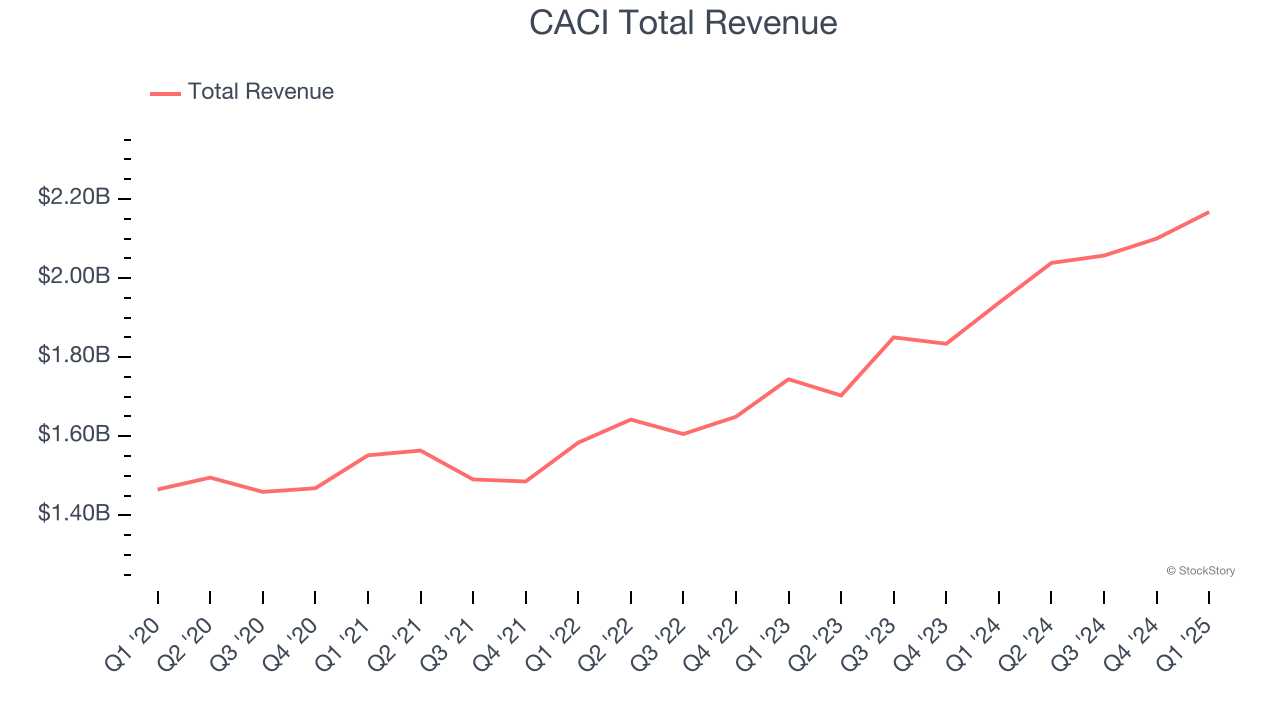 CACI Total Revenue