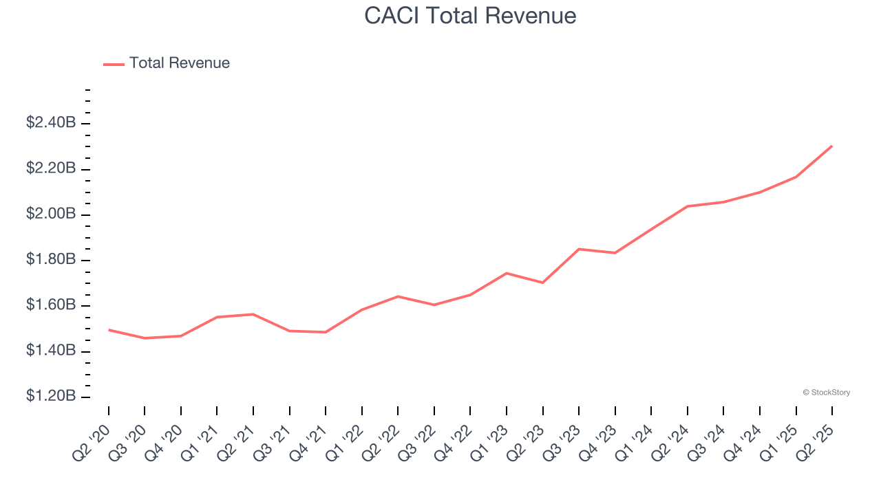 CACI Total Revenue