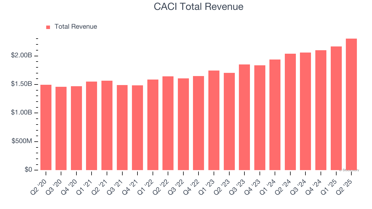CACI Total Revenue