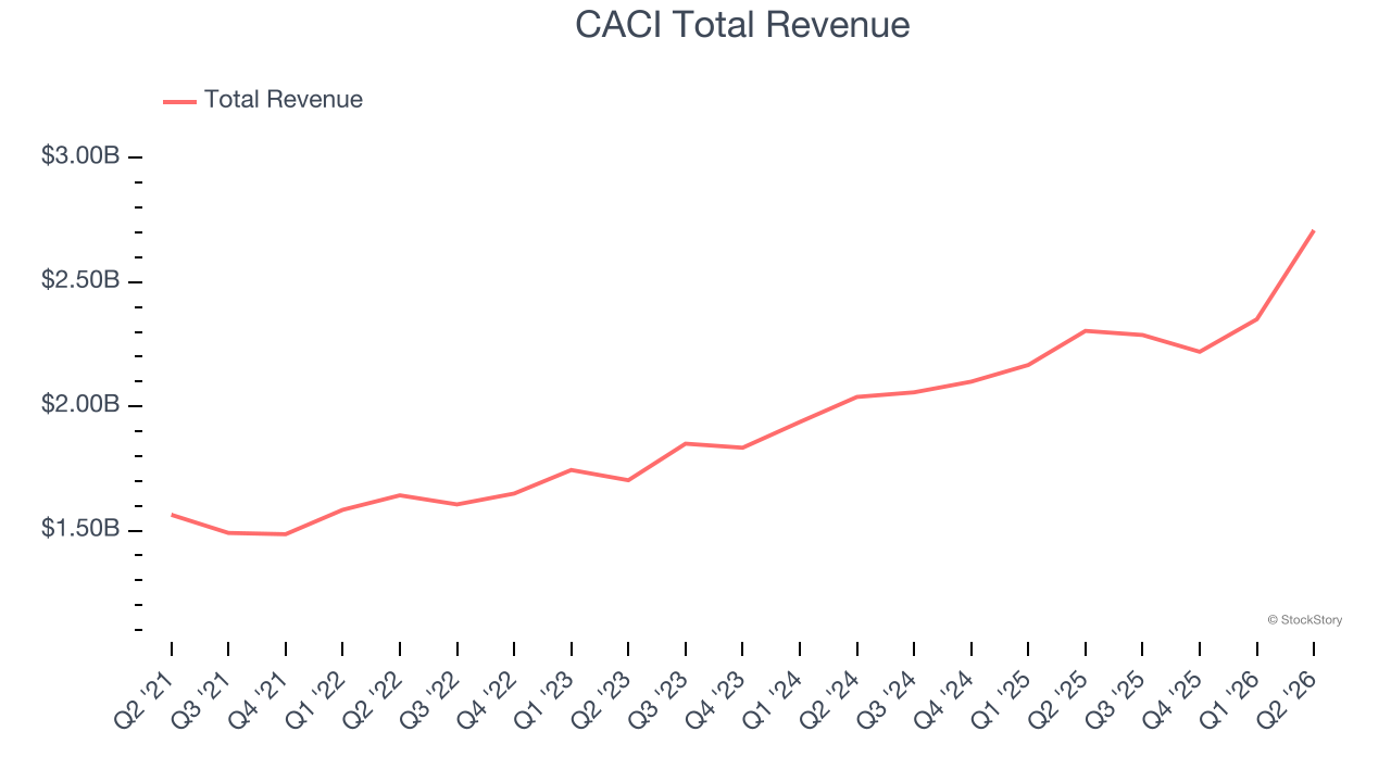 CACI Total Revenue