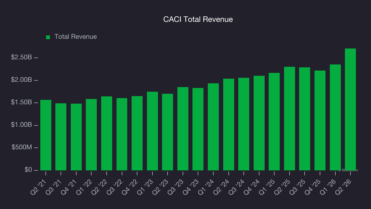 CACI Total Revenue