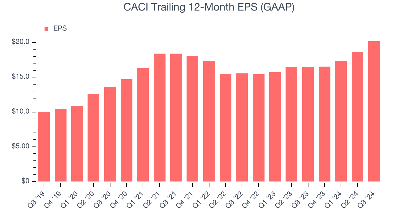 CACI Trailing 12-Month EPS (GAAP)