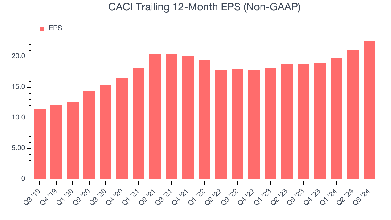 CACI Trailing 12-Month EPS (Non-GAAP)