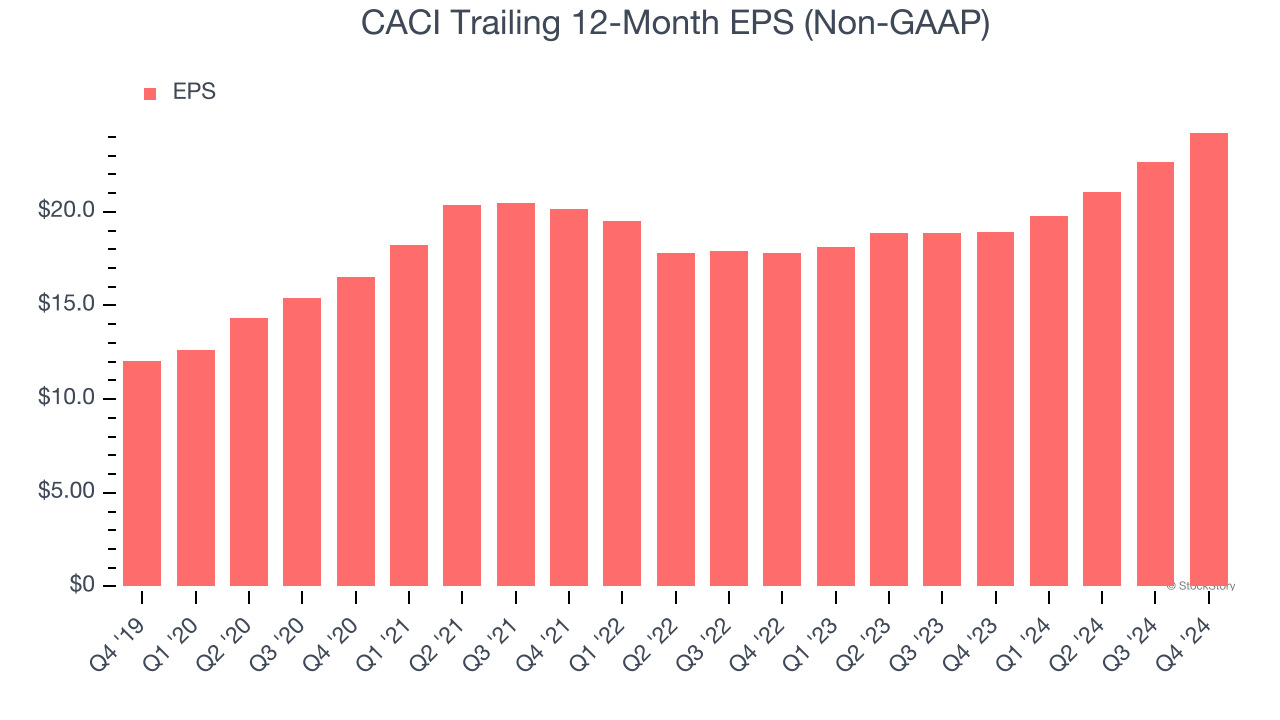 CACI Trailing 12-Month EPS (Non-GAAP)