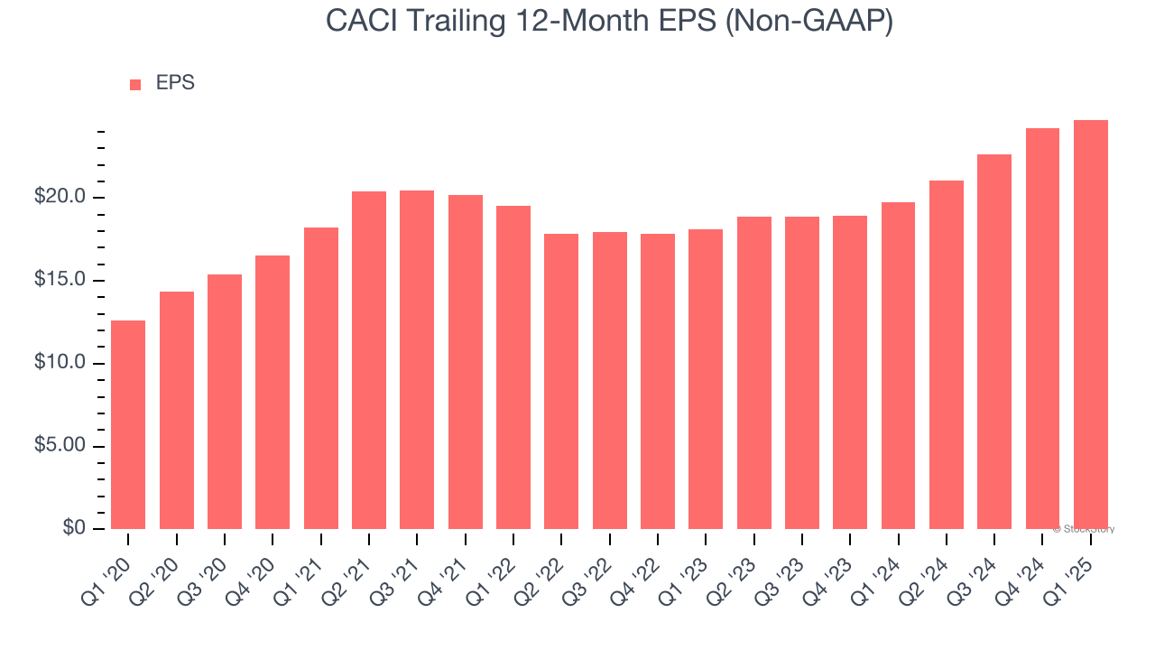 CACI Trailing 12-Month EPS (Non-GAAP)