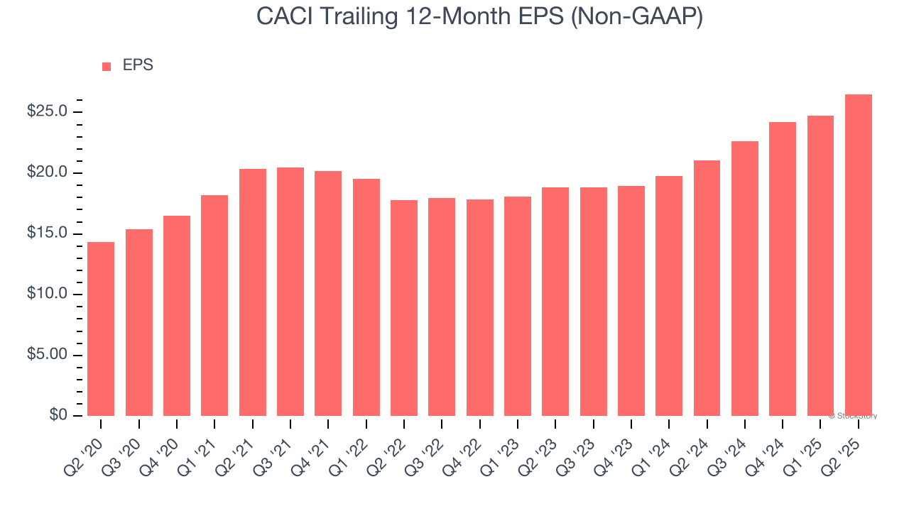 CACI Trailing 12-Month EPS (Non-GAAP)