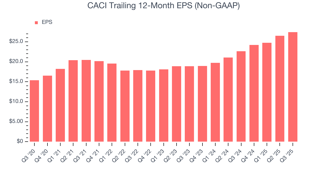 CACI Trailing 12-Month EPS (Non-GAAP)