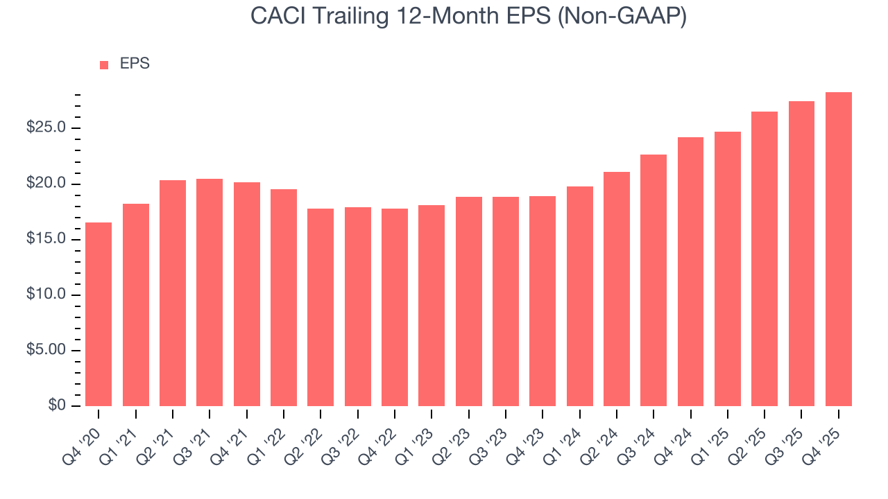 CACI Trailing 12-Month EPS (Non-GAAP)