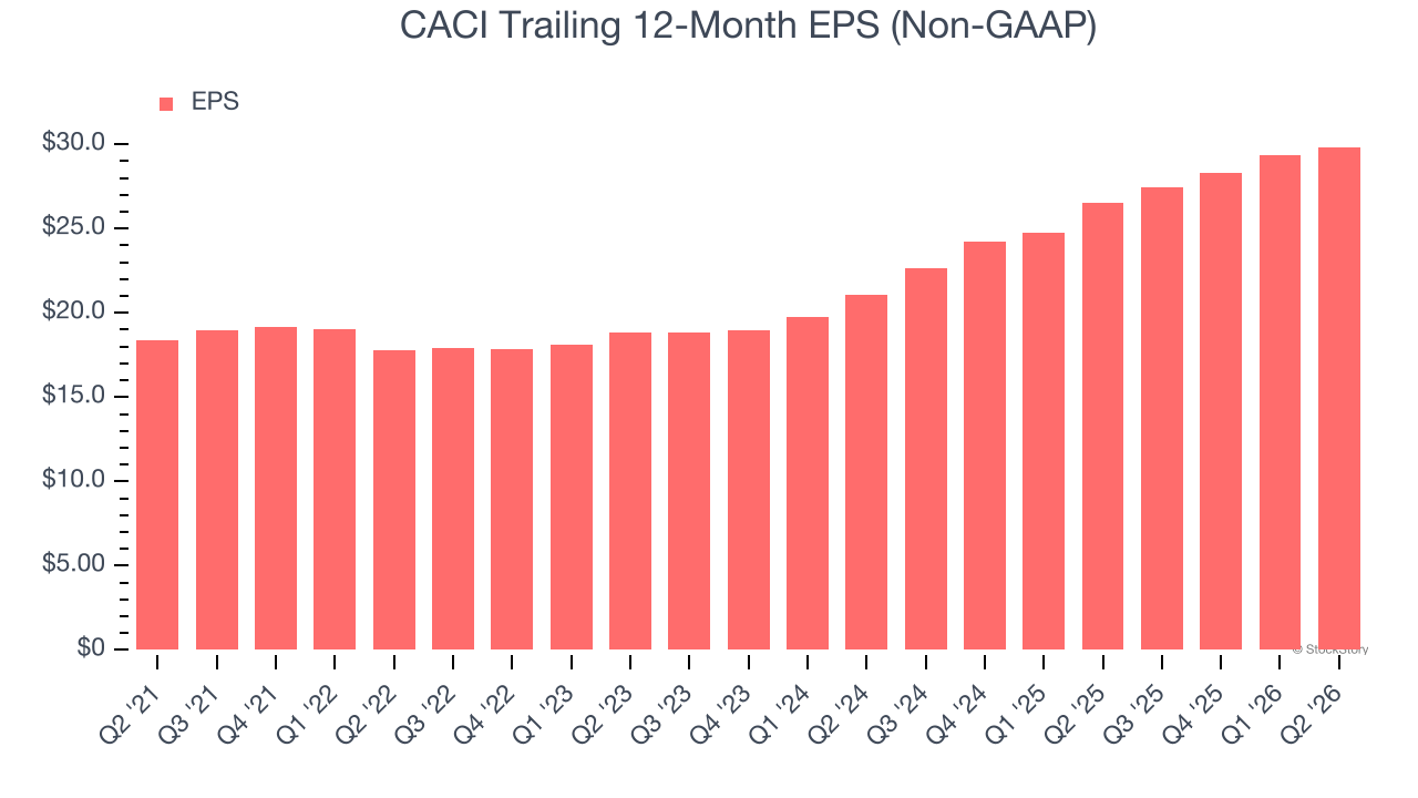 CACI Trailing 12-Month EPS (Non-GAAP)
