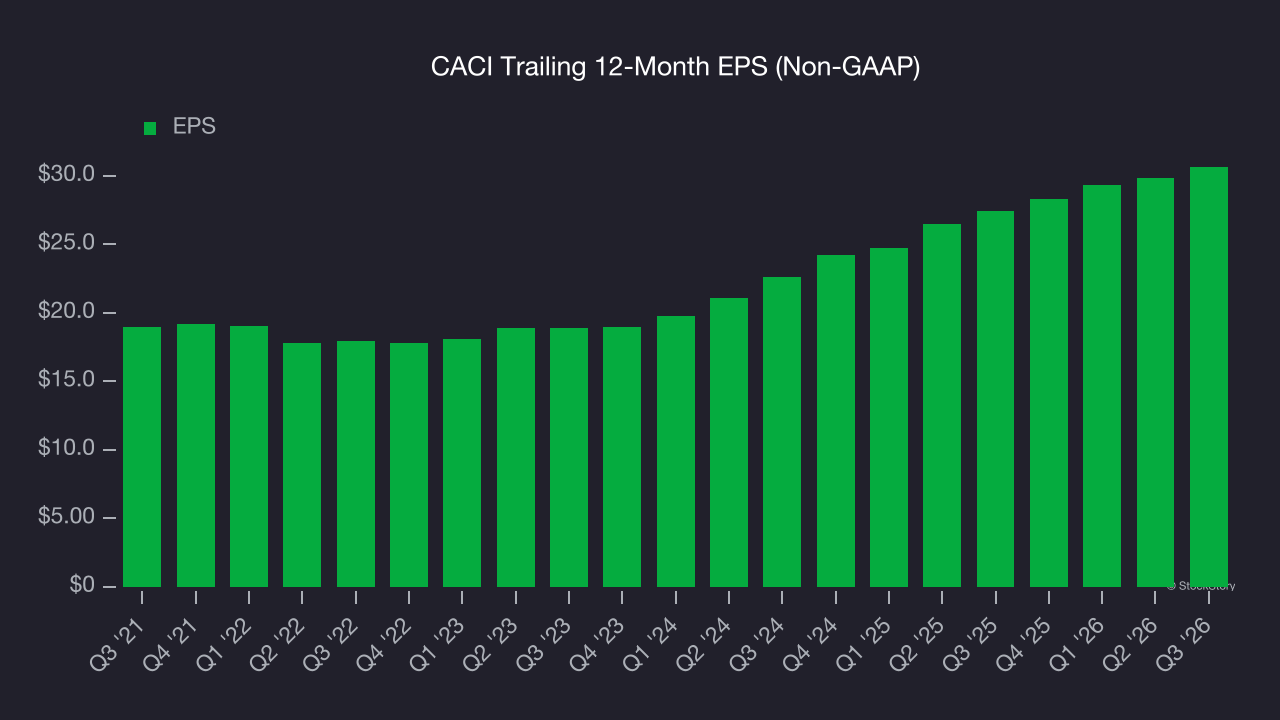 CACI Trailing 12-Month EPS (Non-GAAP)