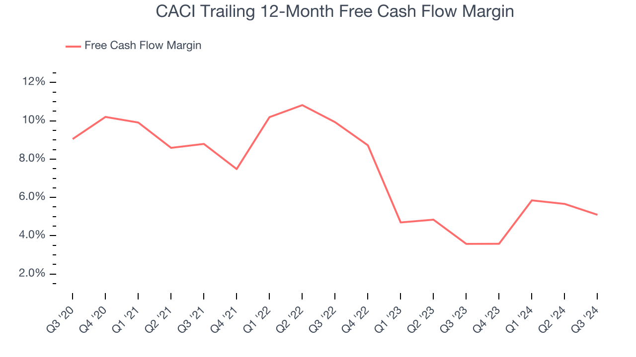 CACI Trailing 12-Month Free Cash Flow Margin