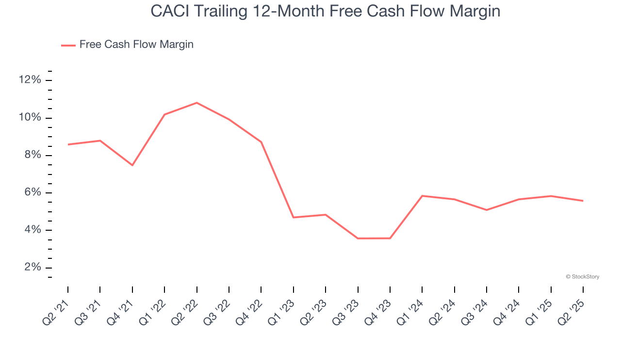 CACI Trailing 12-Month Free Cash Flow Margin