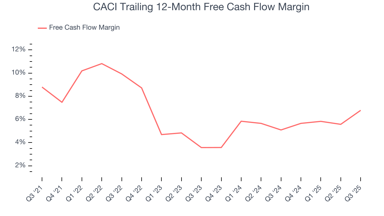 CACI Trailing 12-Month Free Cash Flow Margin