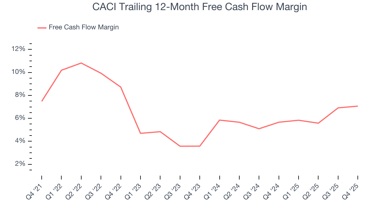 CACI Trailing 12-Month Free Cash Flow Margin