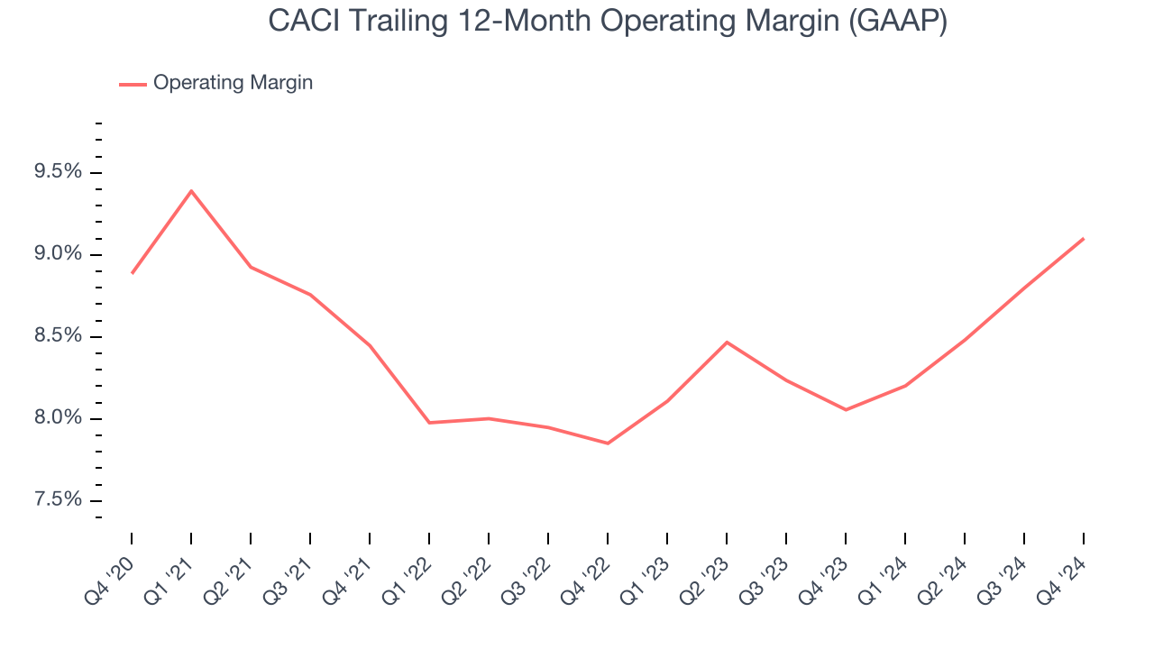 CACI Trailing 12-Month Operating Margin (GAAP)