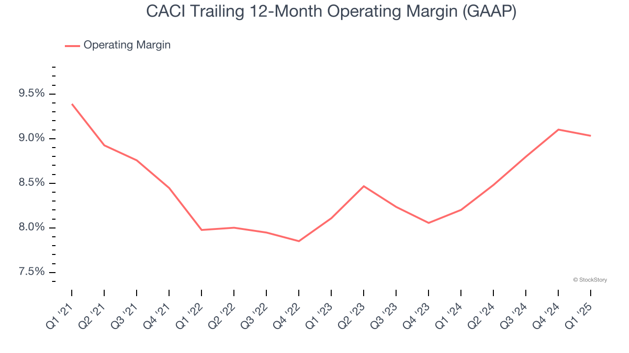 CACI Trailing 12-Month Operating Margin (GAAP)