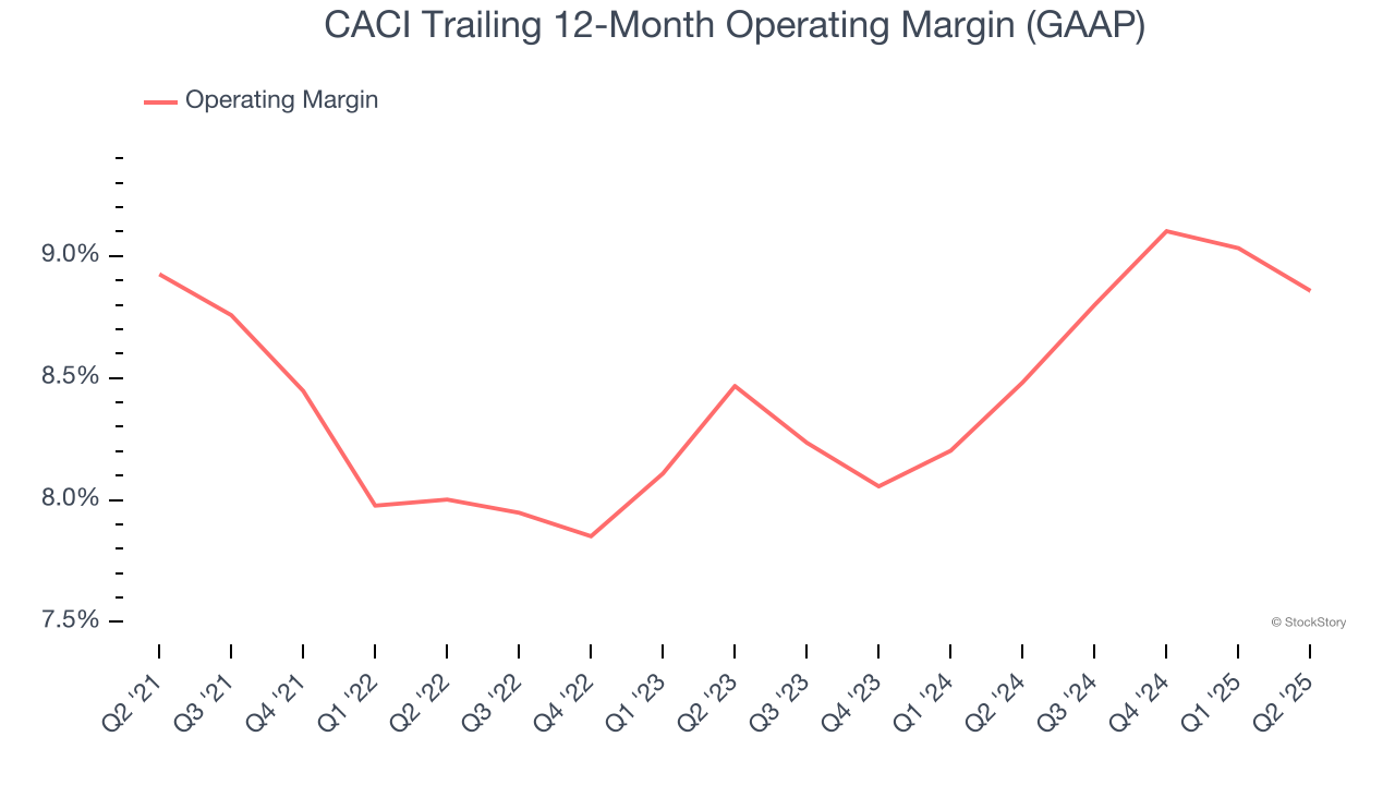 CACI Trailing 12-Month Operating Margin (GAAP)