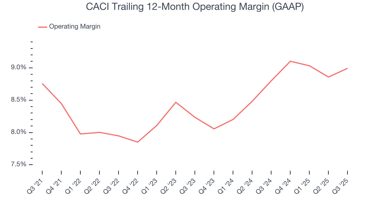 CACI Trailing 12-Month Operating Margin (GAAP)